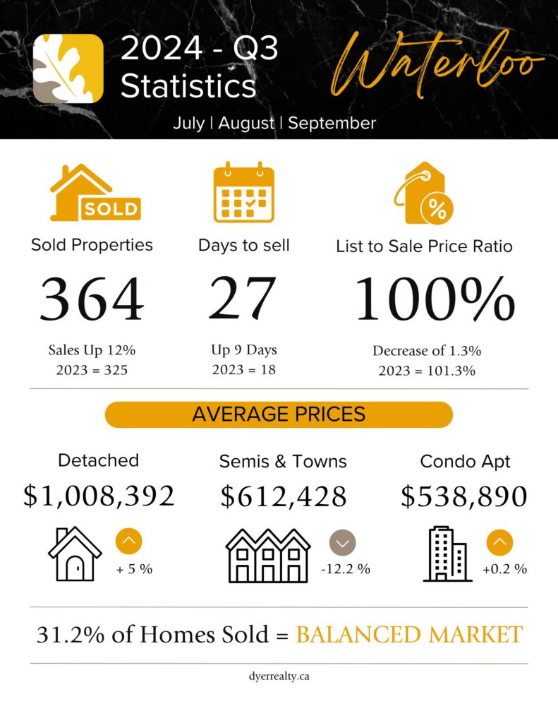 Infographic for 2024 3rd quarter real estate statistics in Waterloo, Ontario