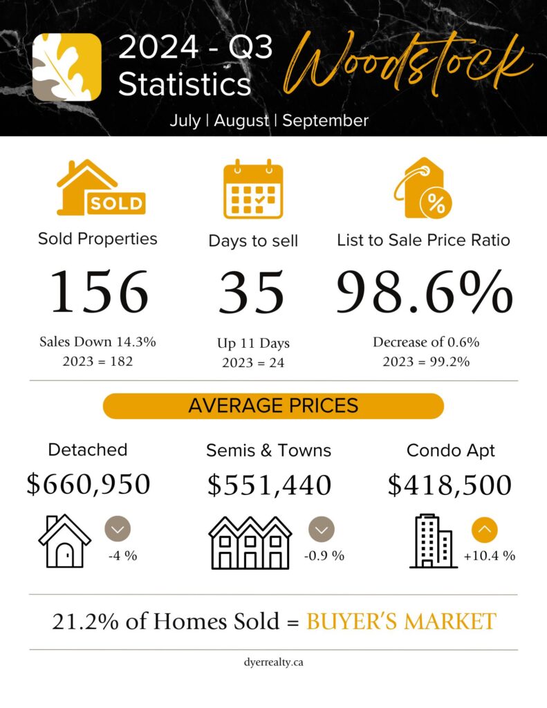 Infographic of real estate statistics for Woodstock Ontario in the third quarter of 2024