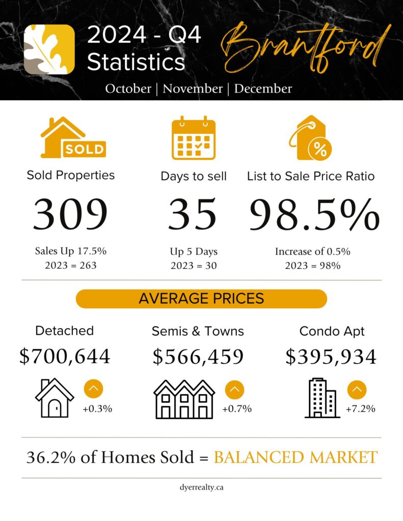 Q4 - Real Estate Statistics - Brantford - Sold Properties 309, Average Days to Sell 35, List to Sale Price Ratio 98.5%, Average Detached Price $700,644 (Up 0.3%), Semis & Towns $566,459 (up 0.7%), Condo Apt $395,934 (up 7.2%) - Balanced Market