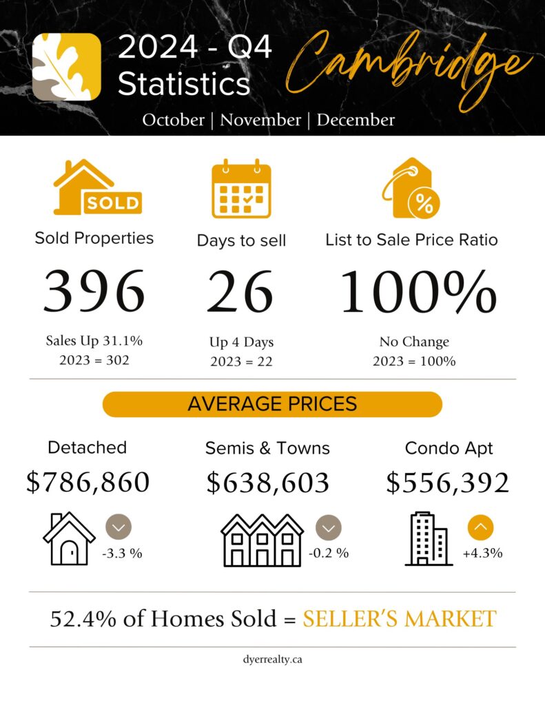 Q4 - Real Estate Statistics - Cambridge - Sold Properties 396, Average Days to Sell 26, List to Sale Price Ratio 100%, Average Detached Price $786,860 (down 3.3%), Semis & Towns $638,603 (down 0.2%), Condo Apt $556,392 (up 4.3%) - Seller's Market